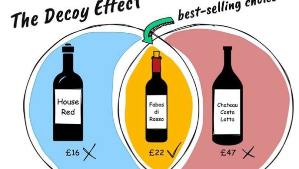 Decoy effect: το φαινόμενο του δολώματος και πως επηρεάζει τη λήψη αποφάσεων των  καταναλωτών οίνου