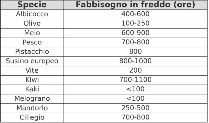Fabbisogno in freddo 2