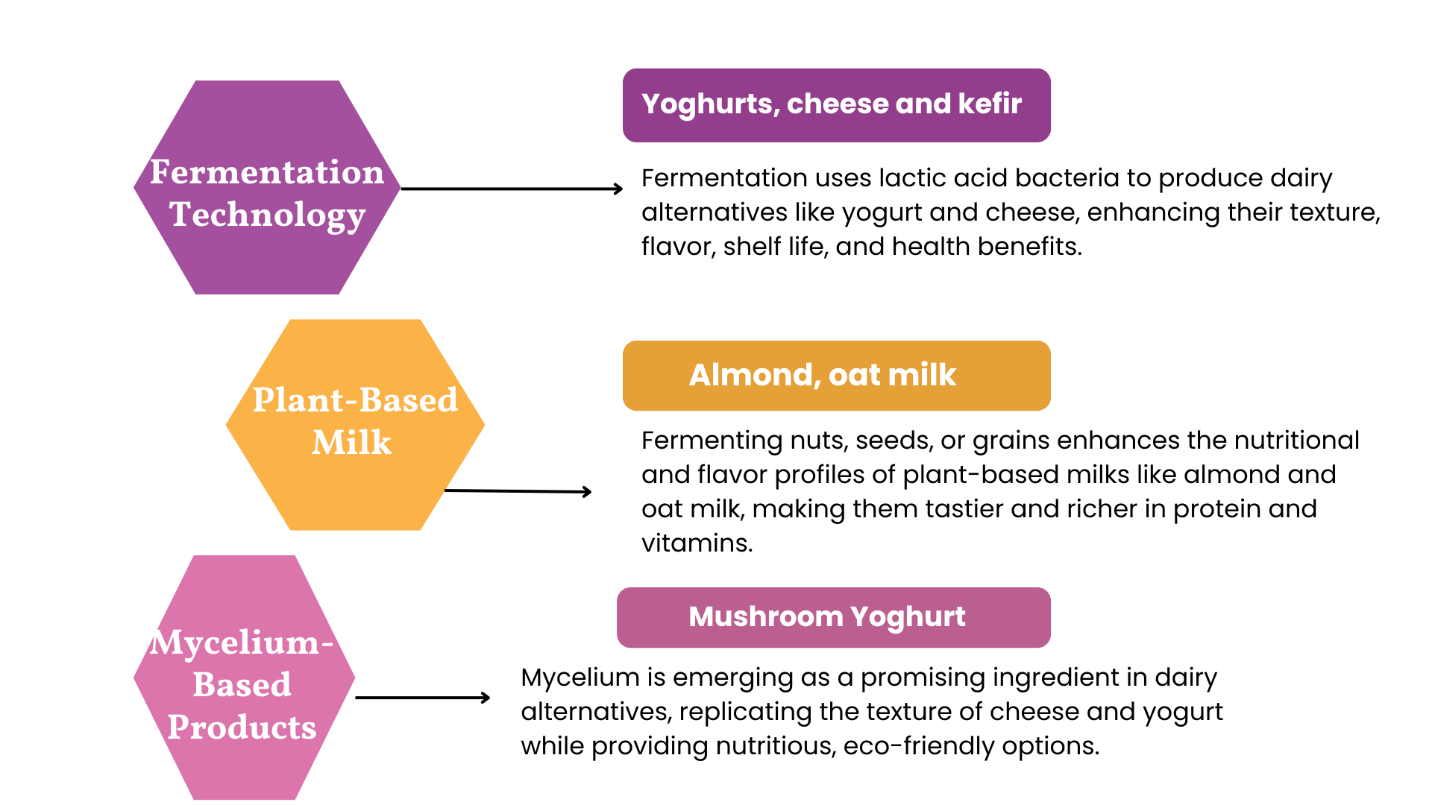 Microbial Solutions as Dairy Alternatives