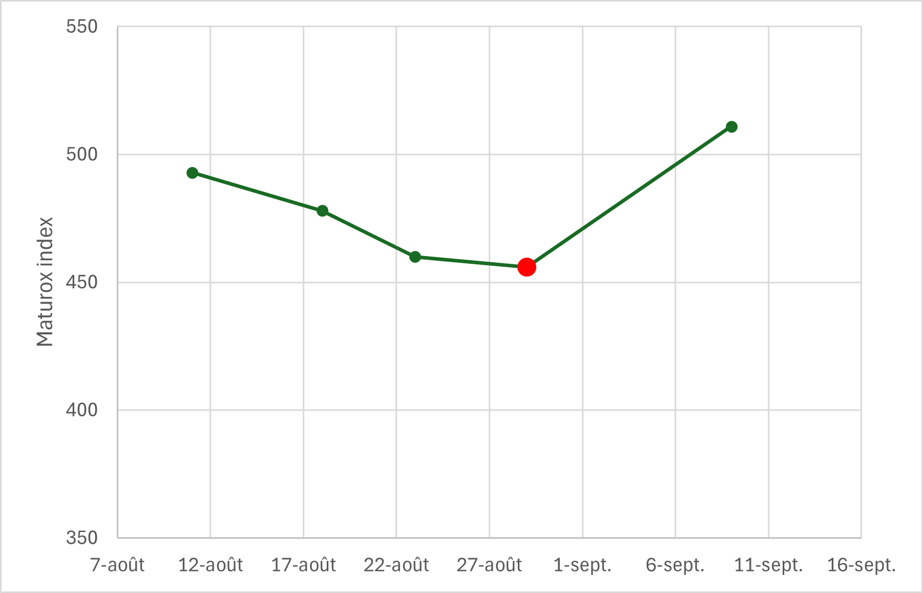 Technical Article WQS Maturity Monitoring Part 2 Sauvignon Blanc aromatic profiles FIG1 EN