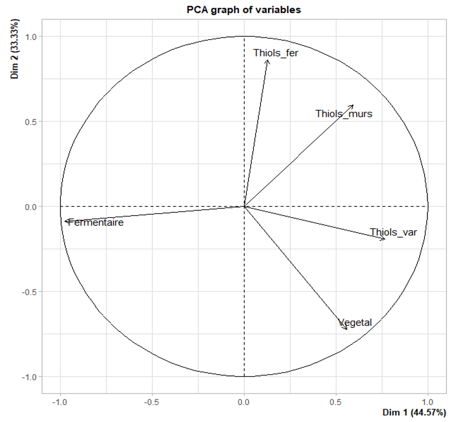 Technical Article WQS Maturity Monitoring Part 2 Sauvignon Blanc aromatic profiles FIG2A