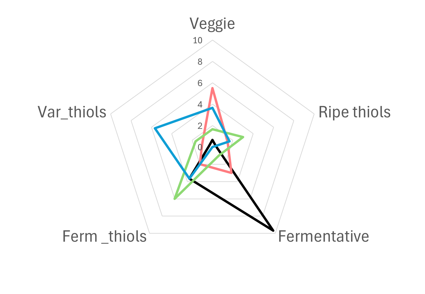 Technical Article WQS Maturity Monitoring Part 2 Sauvignon Blanc aromatic profiles FIG3 EN