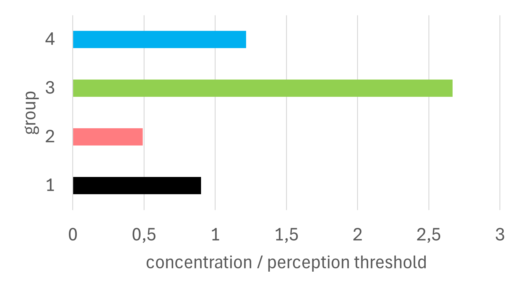 Technical Article WQS Maturity Monitoring Part 2 Sauvignon Blanc aromatic profiles FIG4A EN