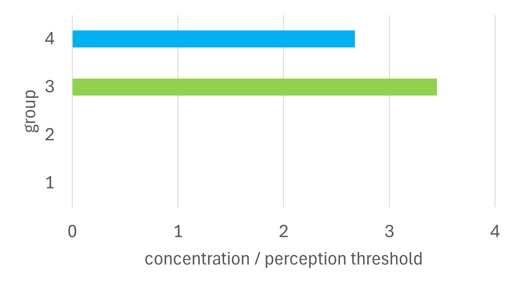 Technical Article WQS Maturity Monitoring Part 2 Sauvignon Blanc aromatic profiles FIG4B EN