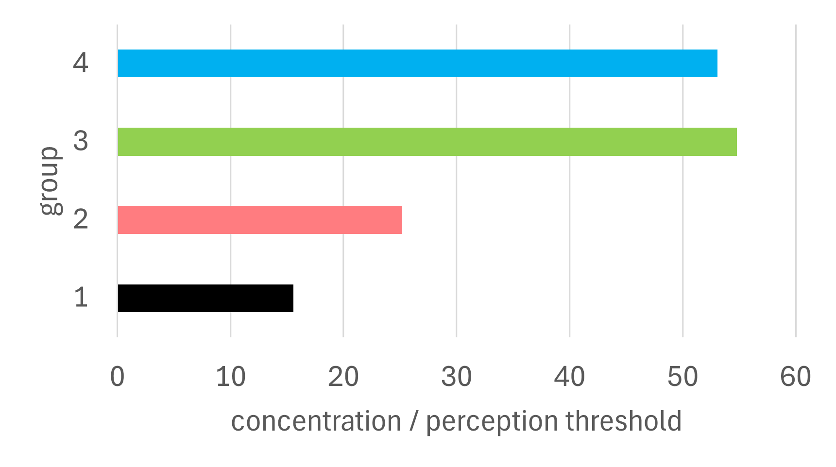 Technical Article WQS Maturity Monitoring Part 2 Sauvignon Blanc aromatic profiles FIG4C EN
