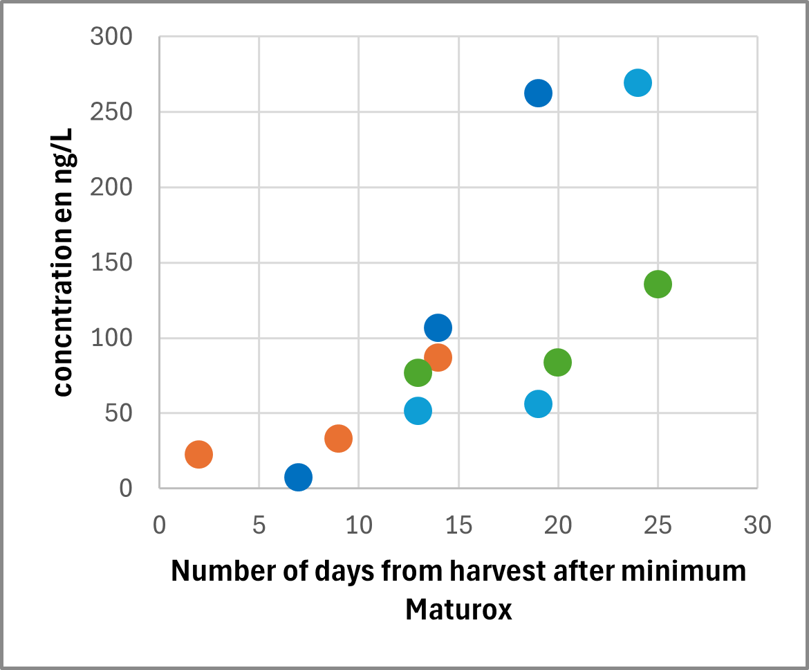 Technical Article WQS Maturity Monitoring Part 2 Sauvignon Blanc aromatic profiles FIG5A EN