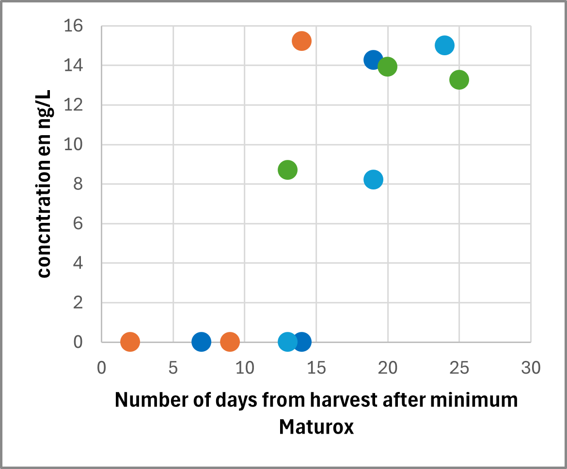 Technical Article WQS Maturity Monitoring Part 2 Sauvignon Blanc aromatic profiles FIG5B EN