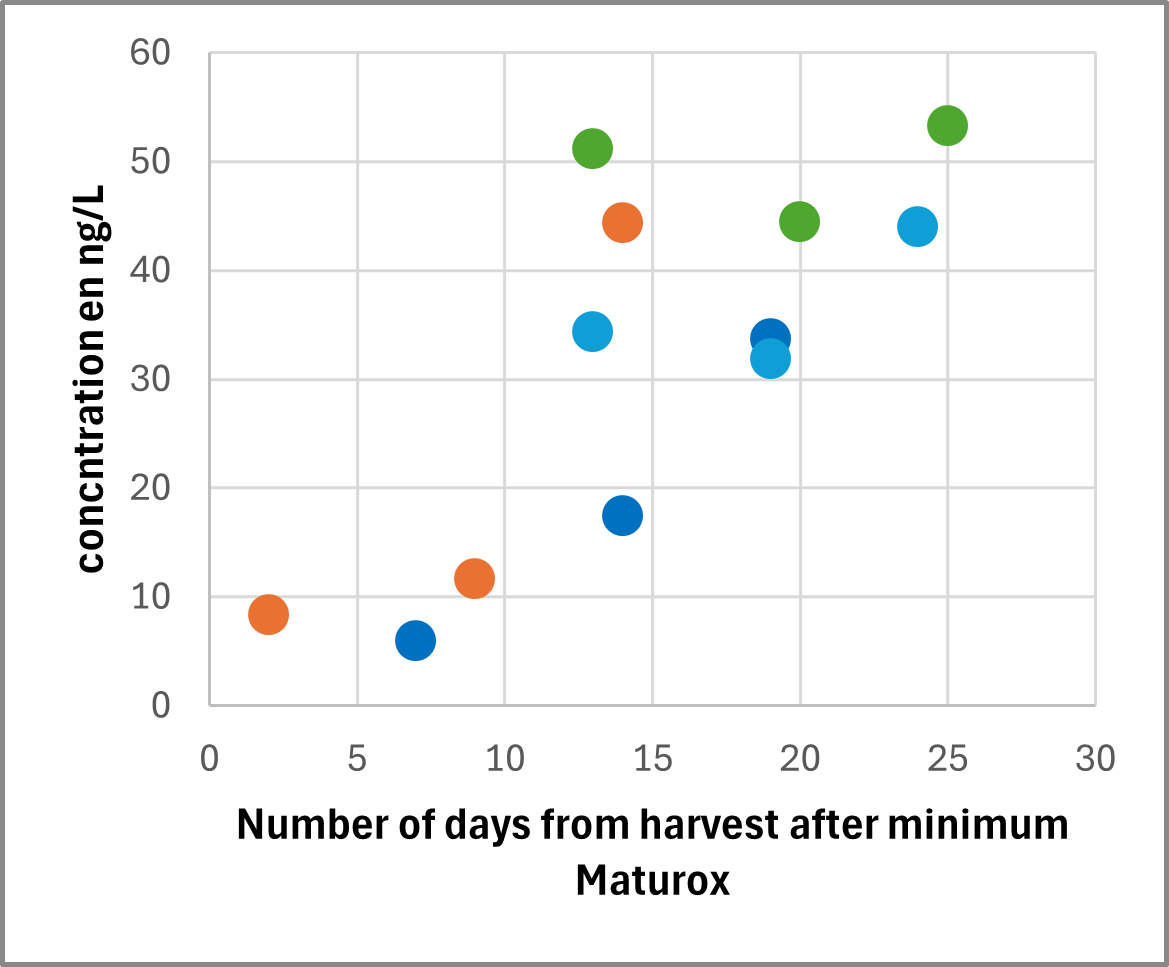 Technical Article WQS Maturity Monitoring Part 2 Sauvignon Blanc aromatic profiles FIG5C EN