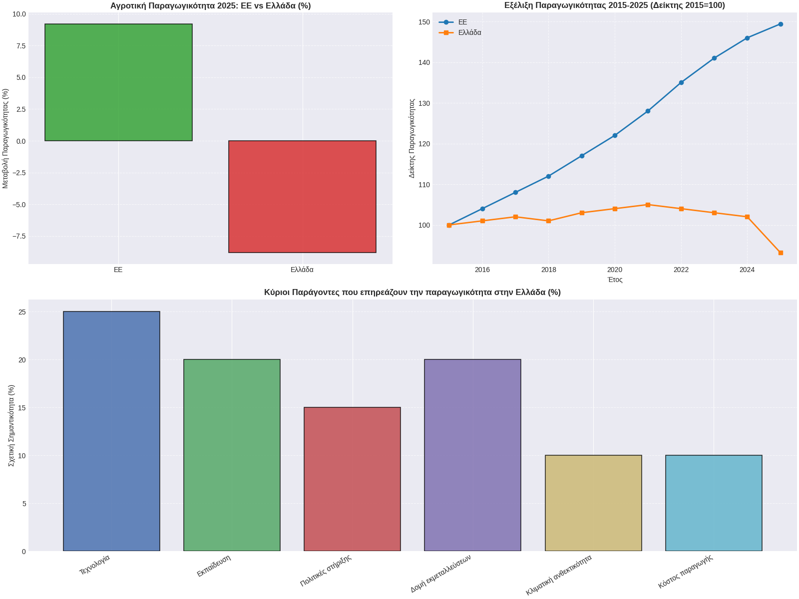 aggregated agriculture charts