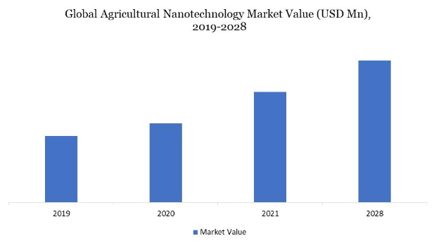 nanotechnology in agriculture